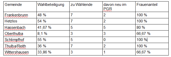 Tabelle PGR Wahl